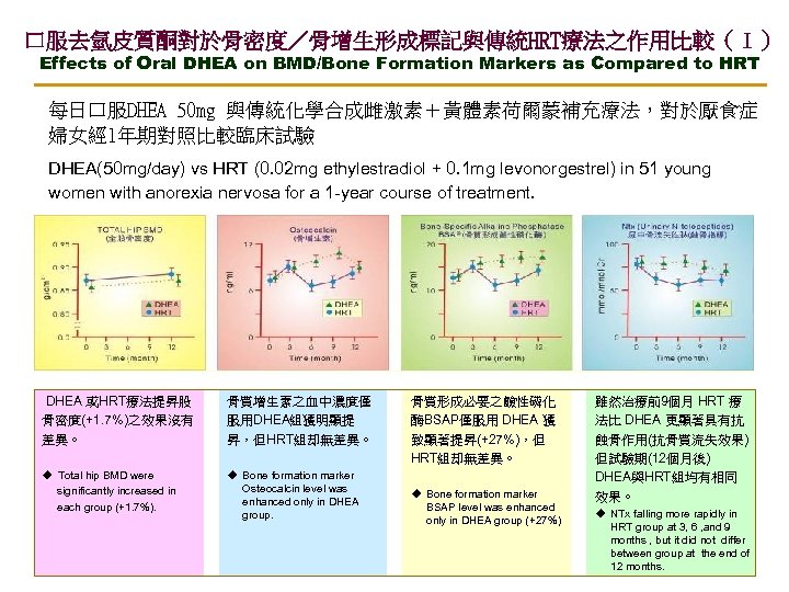 口服去氫皮質酮對於骨密度／骨增生形成標記與傳統HRT療法之作用比較（Ⅰ） Effects of Oral DHEA on BMD/Bone Formation Markers as Compared to HRT 每日口服DHEA