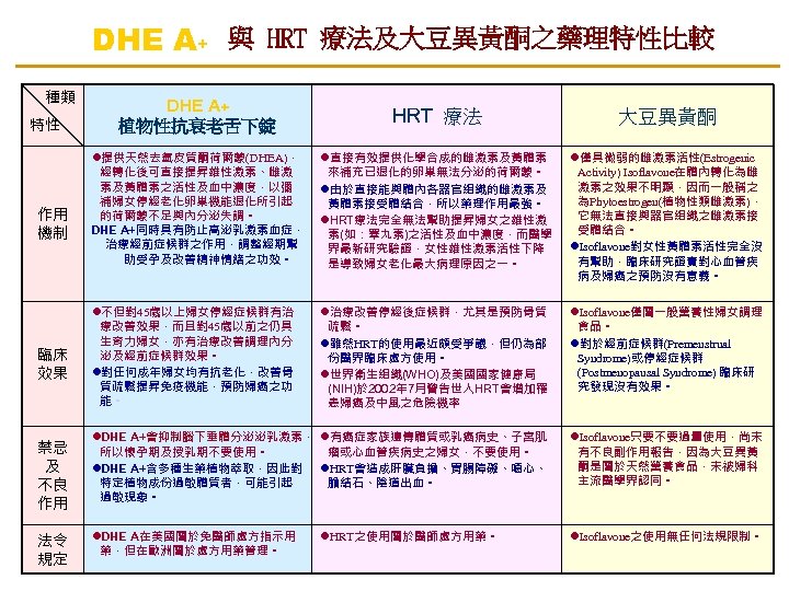 DHE A+ 與 HRT 療法及大豆異黃酮之藥理特性比較 種類 特性 作用 機制 臨床 效果 禁忌 及 不良