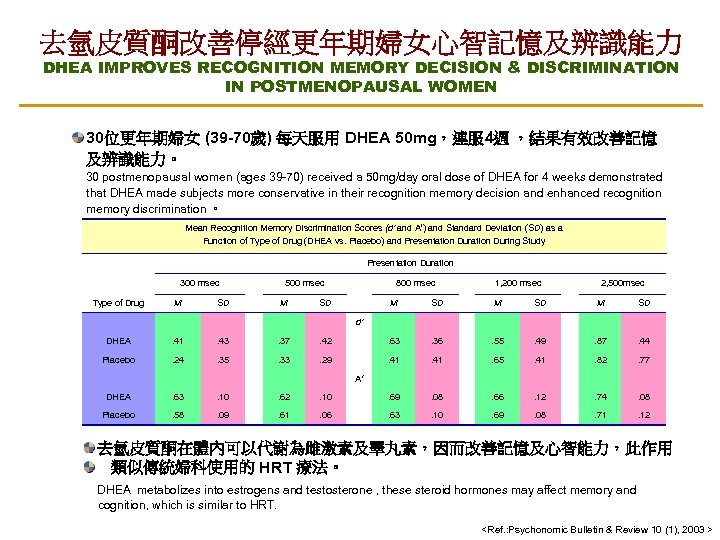 去氫皮質酮改善停經更年期婦女心智記憶及辨識能力 DHEA IMPROVES RECOGNITION MEMORY DECISION & DISCRIMINATION IN POSTMENOPAUSAL WOMEN 30位更年期婦女 (39 -70歲)