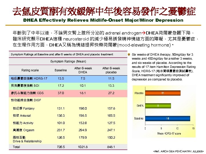 去氫皮質酮有效緩解中年後容易發作之憂鬱症 DHEA Effectively Relieves Midlife-Onset Major/Minor Depression 年齡到了中年以後，不論男女腎上腺所分泌的 adrenal androgen DHEA荷爾蒙急驟下降， 臨床研究顥示DHEA這種 neurosteroid 的減少極易誘發精神情緒方面的障礙，尤其是憂鬱症，