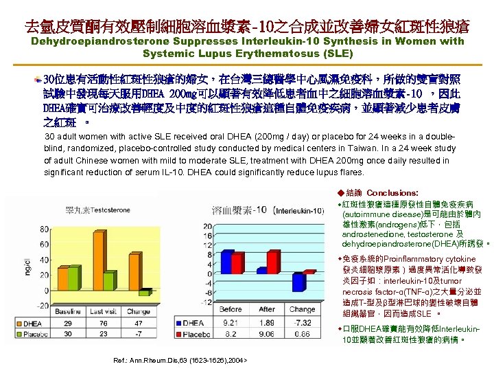 去氫皮質酮有效壓制細胞溶血漿素-10之合成並改善婦女紅斑性狼瘡 Dehydroepiandrosterone Suppresses Interleukin-10 Synthesis in Women with Systemic Lupus Erythematosus (SLE) 30位患有活動性紅斑性狼瘡的婦女，在台灣三總醫學中心風濕免疫科，所做的雙盲對照 試驗中發現每天服用DHEA