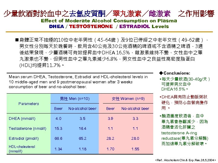 少量飲酒對於血中之去氫皮質酮／睪丸激素／雌激素　之作用影響 Effect of Moderate Alcohol Consumption on Plasma DHEA／TESTOSTERONE ／ESTRADIOL Levels n 身體正常不抽煙的10位中老年男性（45 -64歲）及9位已停經之中老年女性（49