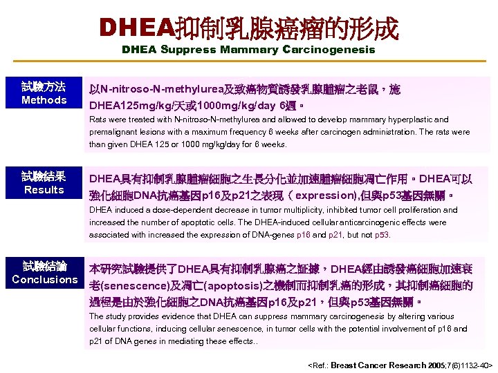 DHEA抑制乳腺癌瘤的形成 DHEA Suppress Mammary Carcinogenesis 試驗方法 Methods 以N-nitroso-N-methylurea及致癌物質誘發乳腺腫瘤之老鼠，施 DHEA 125 mg/kg/天或 1000 mg/kg/day 6週。