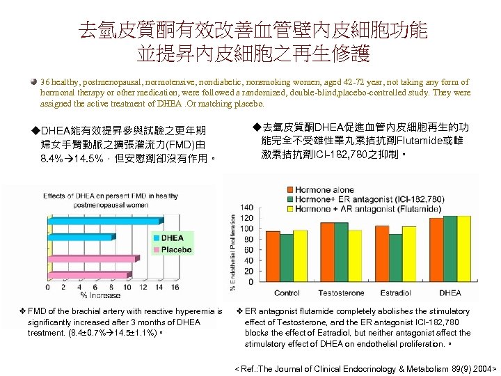 去氫皮質酮有效改善血管壁內皮細胞功能 並提昇內皮細胞之再生修護 36 healthy, postmenopausal, normotensive, nondiabetic, nonsmoking women, aged 42 -72 year, not