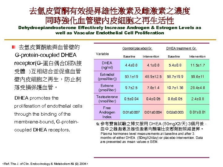 去氫皮質酮有效提昇雄性激素及雌激素之濃度 同時強化血管壁內皮細胞之再生活性 Dehydroepiandrosterone Effectively Increase Androgen & Estrogen Levels as well as Vascular Endothelial