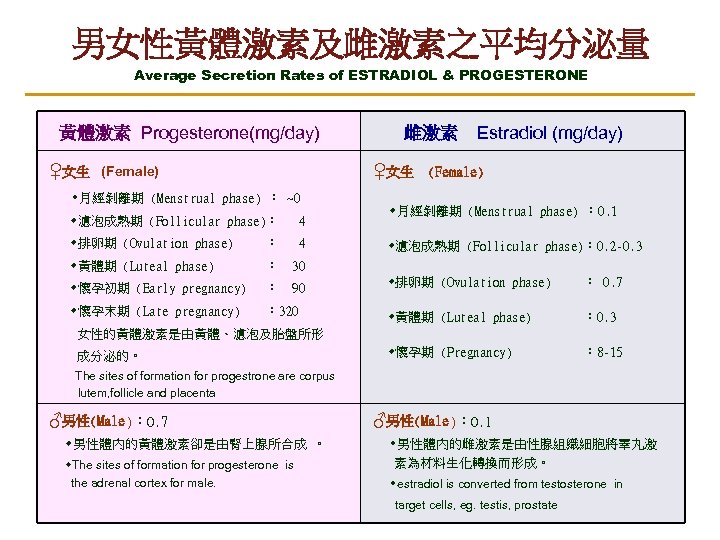 男女性黃體激素及雌激素之平均分泌量 Average Secretion Rates of ESTRADIOL & PROGESTERONE 黃體激素 Progesterone(mg/day)　 ♀女生 雌激素 Estradiol (mg/day)　