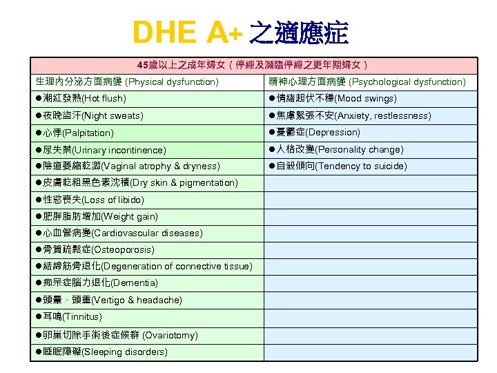 DHE A+ 之適應症 45歲以上之成年婦女（停經及瀕臨停經之更年期婦女） 生理內分泌方面病變 (Physical dysfunction) 精神心理方面病變 (Psychological dysfunction) 潮紅發熱(Hot flush) 情緒起伏不穩(Mood swings)