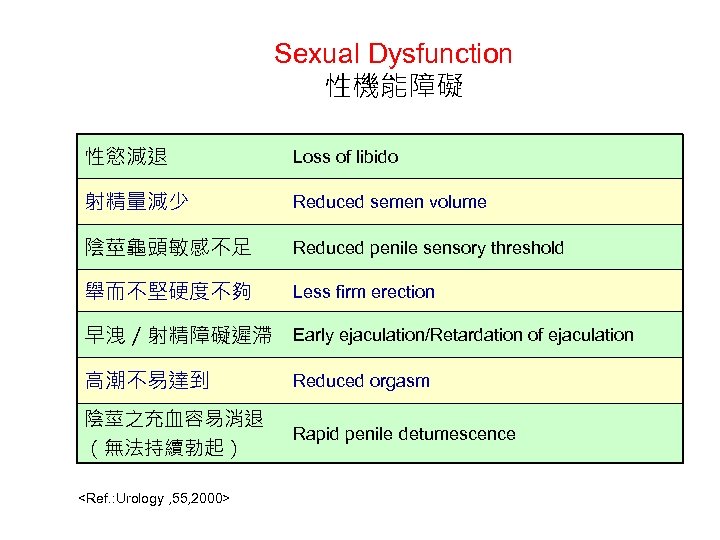 Sexual Dysfunction 性機能障礙 性慾減退 Loss of libido 射精量減少 Reduced semen volume 陰莖龜頭敏感不足 Reduced penile