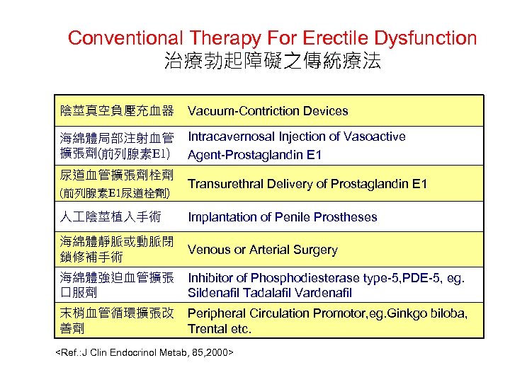 Conventional Therapy For Erectile Dysfunction 治療勃起障礙之傳統療法 陰莖真空負壓充血器 Vacuum-Contriction Devices 海綿體局部注射血管 擴張劑(前列腺素E 1) Intracavernosal Injection