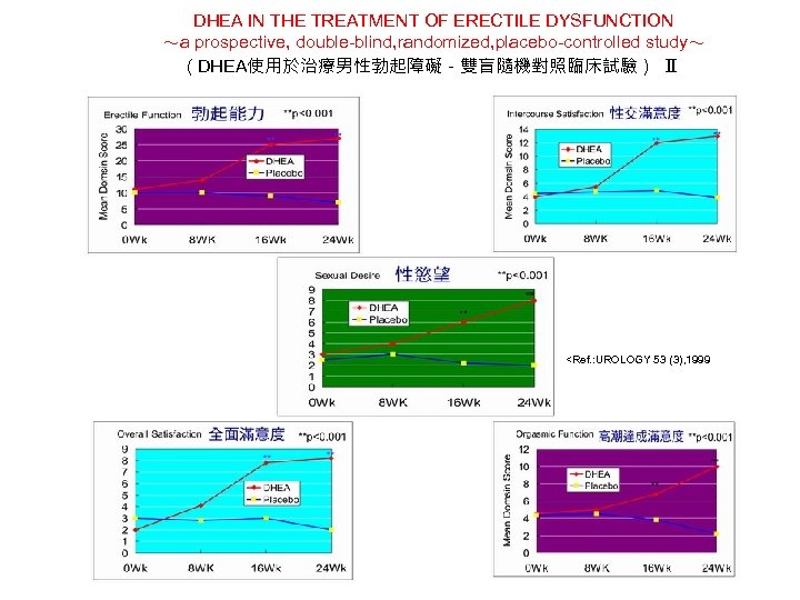 DHEA IN THE TREATMENT OF ERECTILE DYSFUNCTION ～a prospective, double-blind, randomized, placebo-controlled study～ (