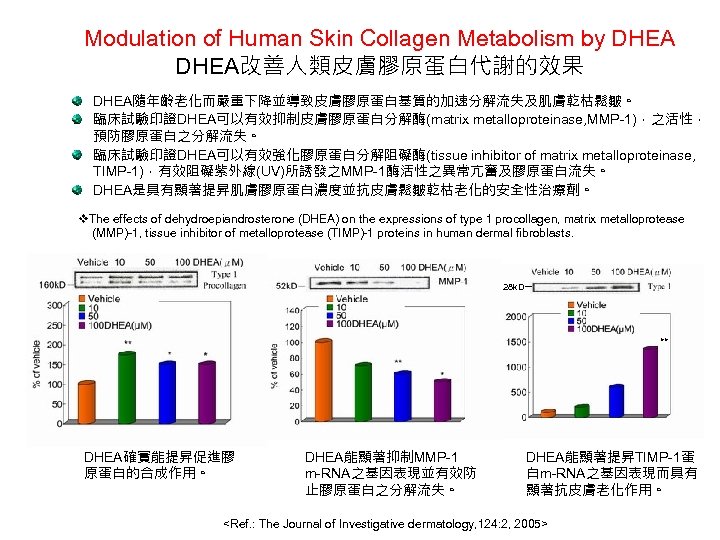 Modulation of Human Skin Collagen Metabolism by DHEA改善人類皮膚膠原蛋白代謝的效果 DHEA隨年齡老化而嚴重下降並導致皮膚膠原蛋白基質的加速分解流失及肌膚乾枯鬆皺。 臨床試驗印證DHEA可以有效抑制皮膚膠原蛋白分解酶(matrix metalloproteinase, MMP-1)，之活性， 預防膠原蛋白之分解流失。 臨床試驗印證DHEA可以有效強化膠原蛋白分解阻礙酶(tissue