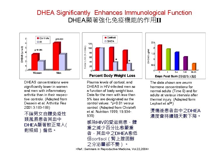 DHEA Significantly Enhances Immunological Function DHEA顯著強化免疫機能的作用Ⅱ p<0. 001 * DHEAS concentrations were significantly lower