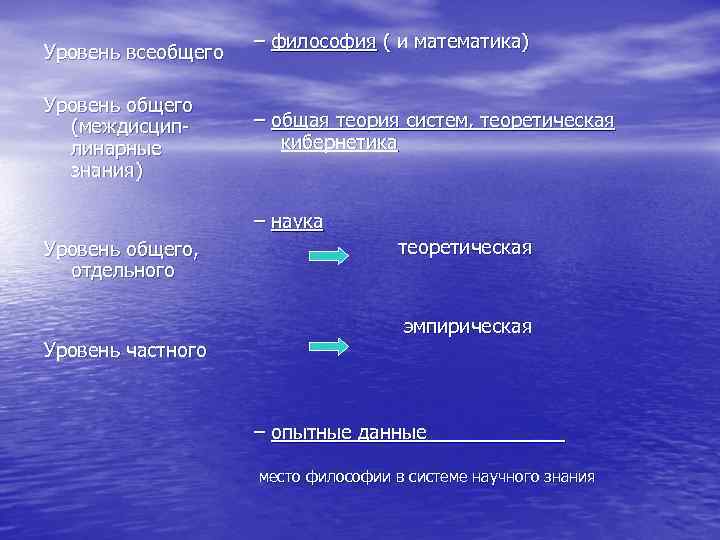 Уровень всеобщего Уровень общего (междисциплинарные знания) – философия ( и математика) – общая теория