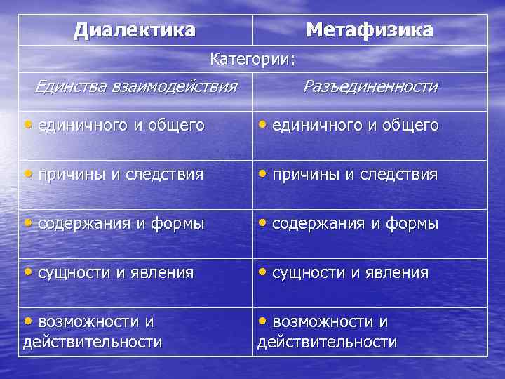 Диалектика Метафизика Категории: Единства взаимодействия Разъединенности • единичного и общего • причины и следствия