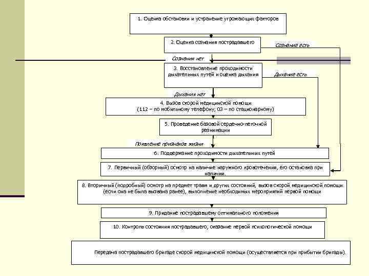 1. Оценка обстановки и устранение угрожающих факторов 2. Оценка сознания пострадавшего Сознание есть Сознания