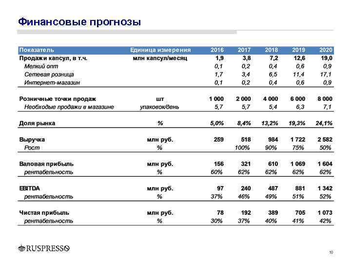 Финансовые прогнозы 10 