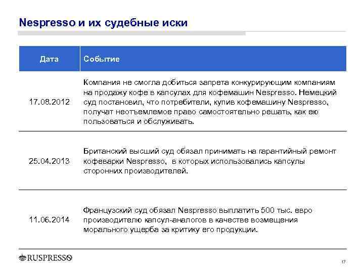 Nespresso и их судебные иски Дата Событие 17. 08. 2012 Компания не смогла добиться