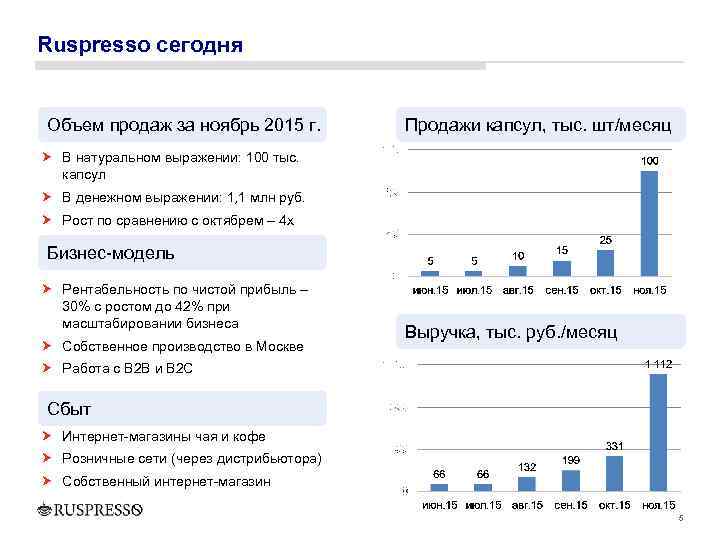 Ruspresso сегодня Объем продаж за ноябрь 2015 г. Продажи капсул, тыс. шт/месяц В натуральном