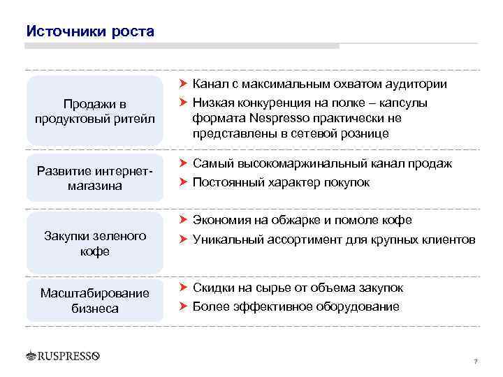 Источники роста Продажи в продуктовый ритейл Канал с максимальным охватом аудитории Низкая конкуренция на