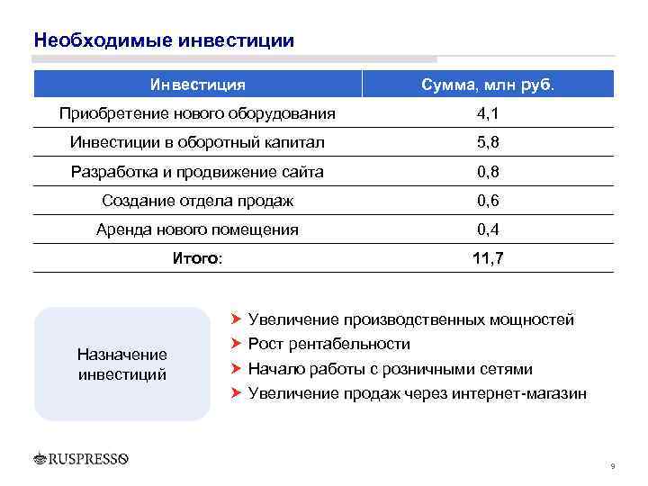 Необходимые инвестиции Инвестиция Сумма, млн руб. Приобретение нового оборудования 4, 1 Инвестиции в оборотный