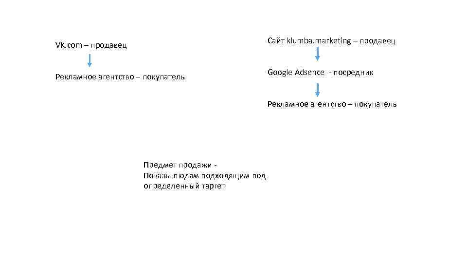VK. com – продавец Сайт klumba. marketing – продавец Рекламное агентство – покупатель Google