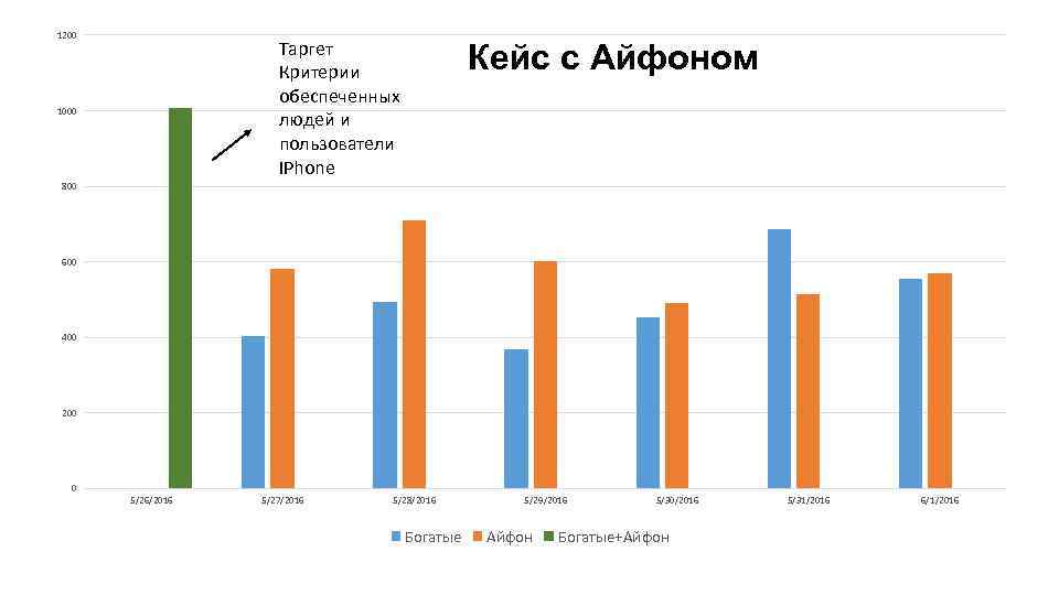 1200 Таргет Критерии обеспеченных людей и пользователи IPhone 1000 Кейс с Айфоном 800 600