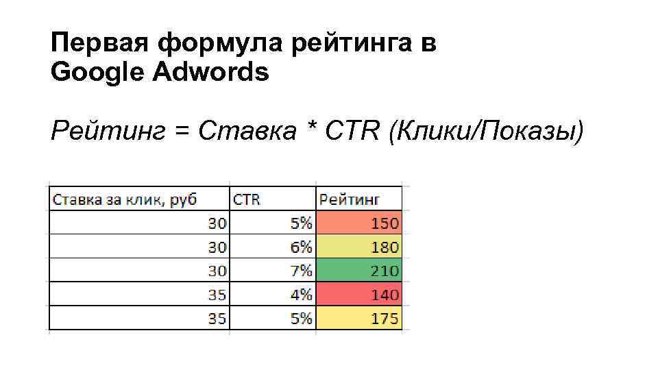 Первая формула рейтинга в Google Adwords Рейтинг = Ставка * CTR (Клики/Показы) 