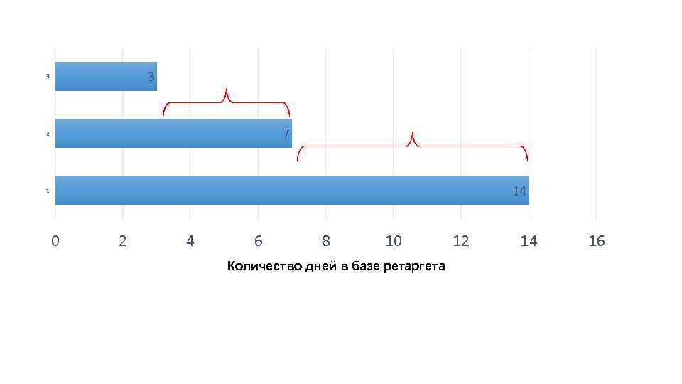 3 3 7 2 14 1 0 2 4 6 8 10 Количество дней