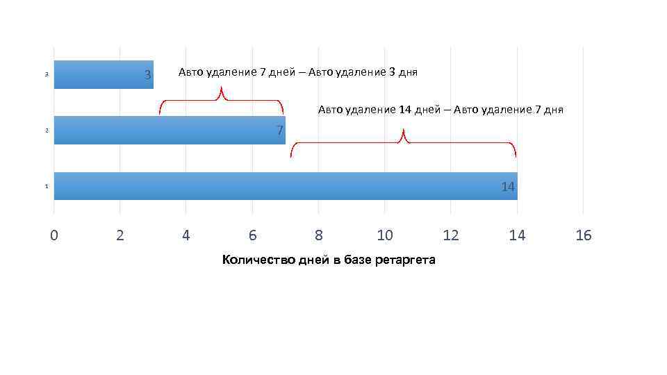 3 3 Авто удаление 7 дней – Авто удаление 3 дня Авто удаление 14