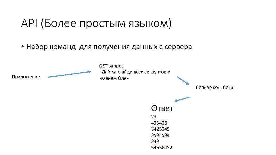 API (Более простым языком) • Набор команд для получения данных с сервера Приложение GET