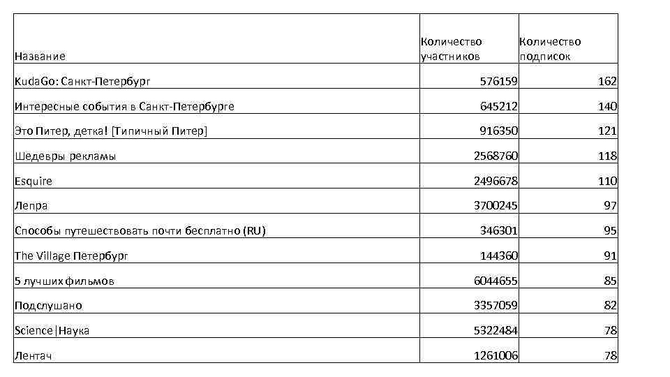 Название Количество участников Количество подписок Kuda. Go: Санкт-Петербург 576159 162 Интересные события в Санкт-Петербурге