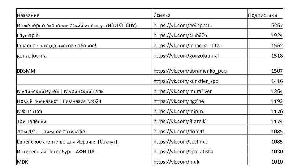 Название Ссылка Подписчики Инженерно-экономический институт (ИЭИ СПб. ПУ) https: //vk. com/eei. spbstu 6267 Грушаple