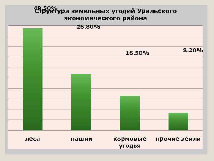 48. 50% Структура земельных угодий Уральского экономического района 26. 80% 16. 50% леса пашни