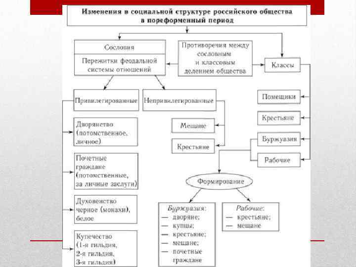 В чем состоят особенности структуры российского общества