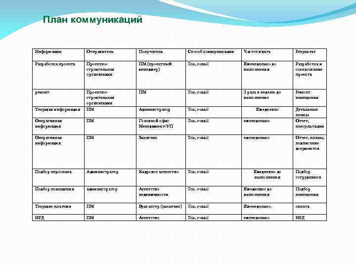 Планирование управления коммуникациями проекта осуществляется на основе