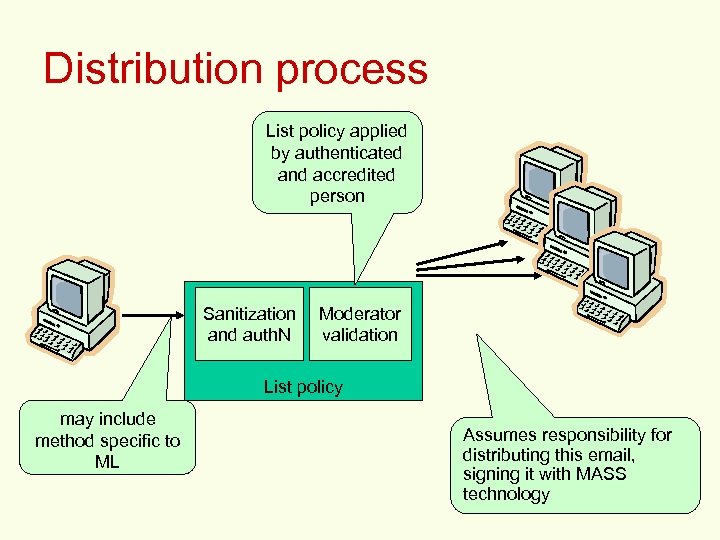 Distribution process List policy applied by authenticated and accredited person Sanitization and auth. N