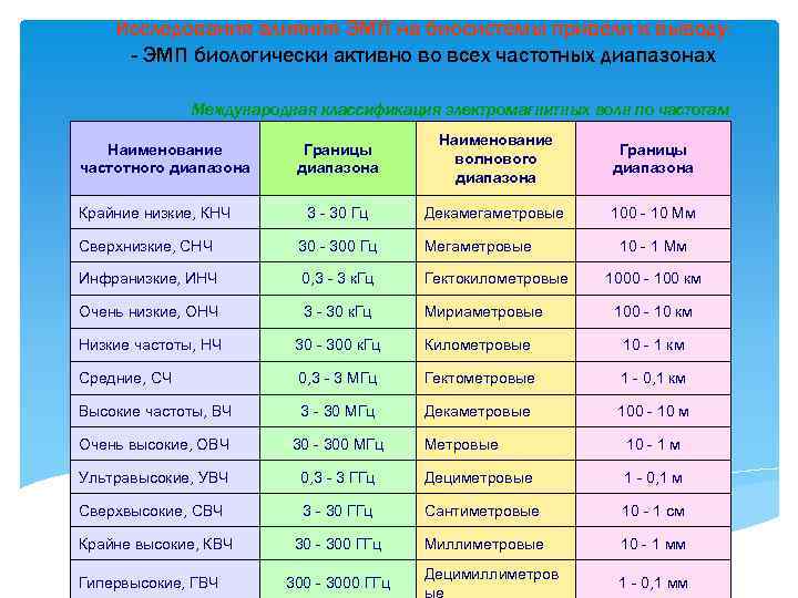 Свч частоты. СВЧ диапазон частот. Диапазон крайне низких частот. Миллиметровый диапазон частот.