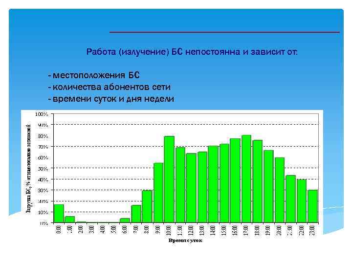 Работа (излучение) БС непостоянна и зависит от: - местоположения БС - количества абонентов сети