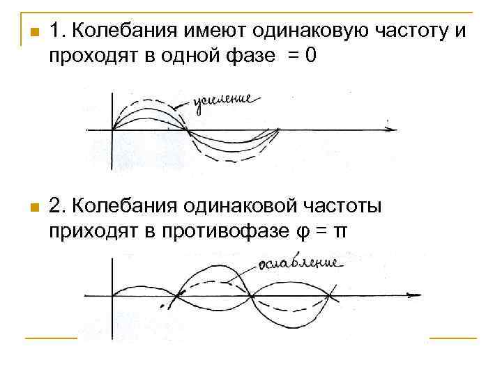 n 1. Колебания имеют одинаковую частоту и проходят в одной фазе = 0 n