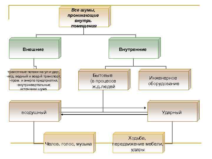 Все шумы, проникающие внутрь помещения Внешние Внутренние - трансп-ные потоки на ул. и дор.