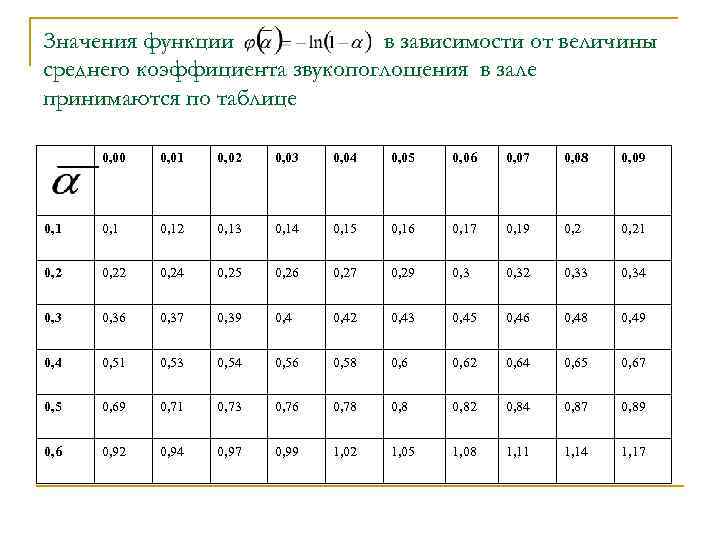 Значения функции в зависимости от величины среднего коэффициента звукопоглощения в зале принимаются по таблице