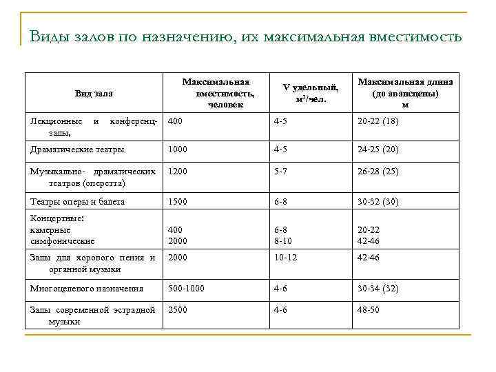 Виды залов по назначению, их максимальная вместимость Максимальная вместимость, человек Вид зала Лекционные залы,
