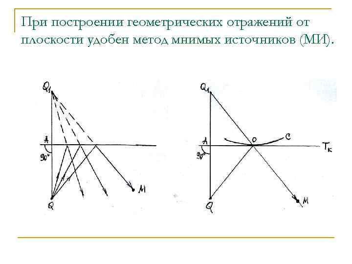 При построении геометрических отражений от плоскости удобен метод мнимых источников (МИ). 