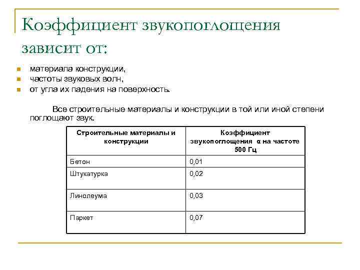 Коэффициент звукопоглощения зависит от: n n n материала конструкции, частоты звуковых волн, от угла