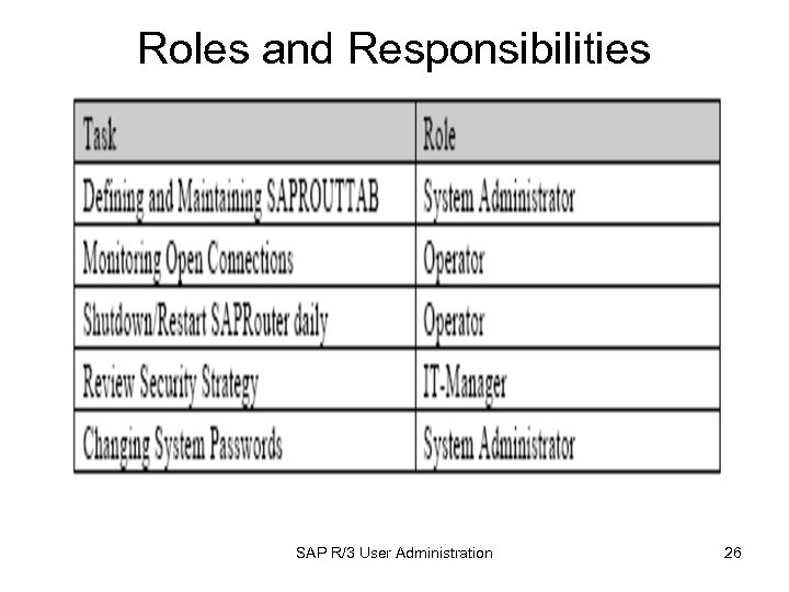 Roles and Responsibilities SAP R/3 User Administration 26 