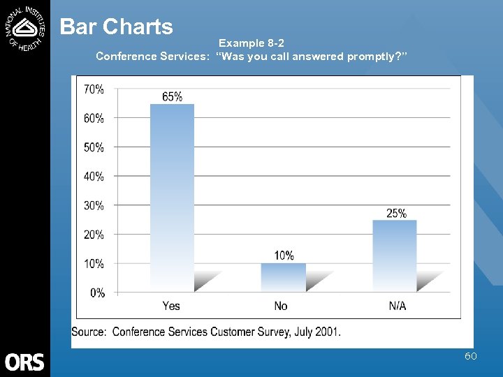 Bar Charts Example 8 -2 Conference Services: “Was you call answered promptly? ” 60
