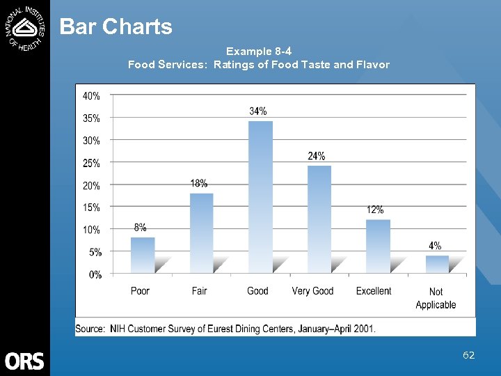 Bar Charts Example 8 -4 Food Services: Ratings of Food Taste and Flavor 62