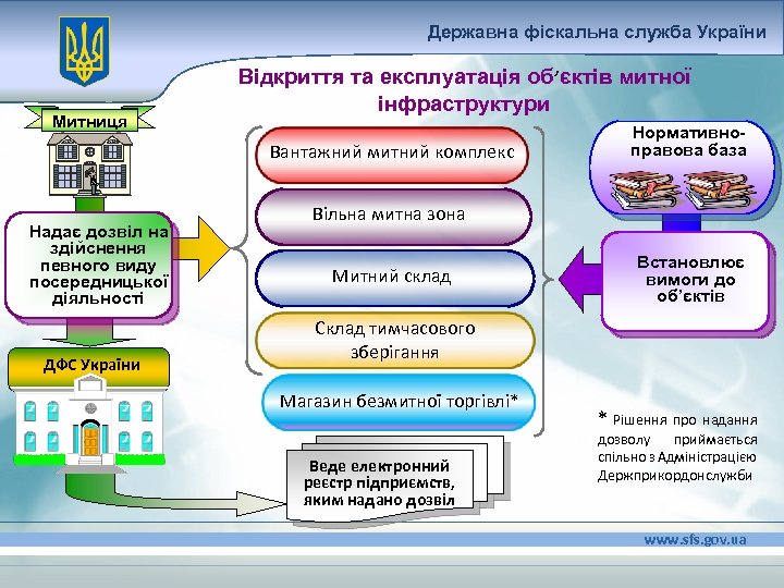 Державна фіскальна служба України Митниця Відкриття та експлуатація об’єктів митної інфраструктури Вантажний митний комплекс