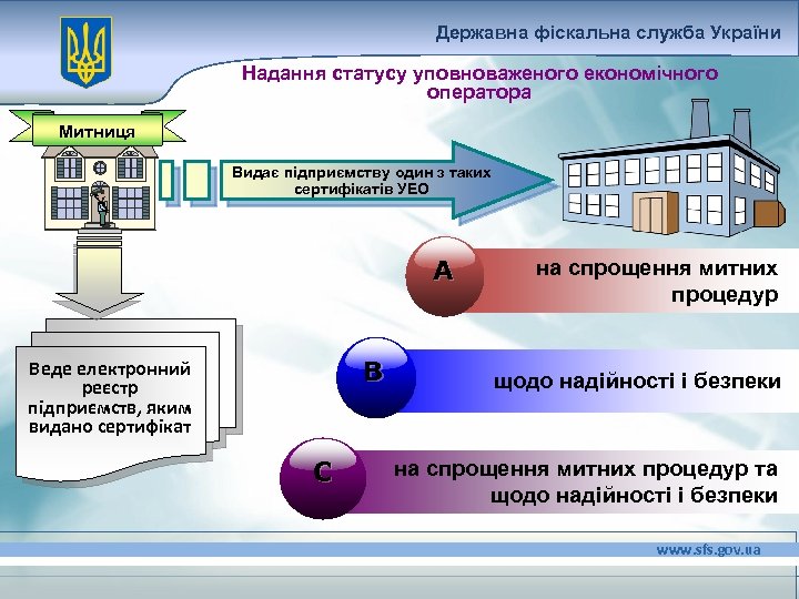 Державна фіскальна служба України Надання статусу уповноваженого економічного оператора Митниця Видає підприємству один з