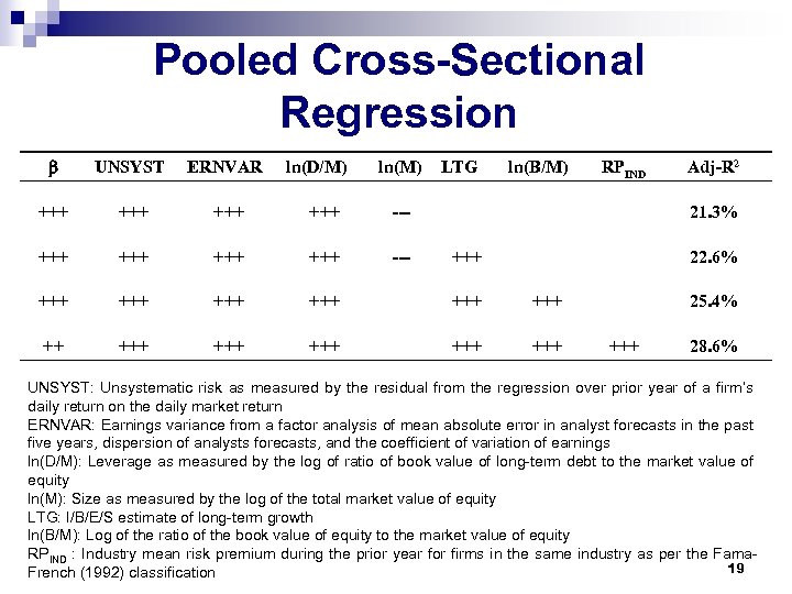 Pooled Cross-Sectional Regression UNSYST ERNVAR +++ +++ --- +++ +++ +++ +++ ln(D/M) ln(M)